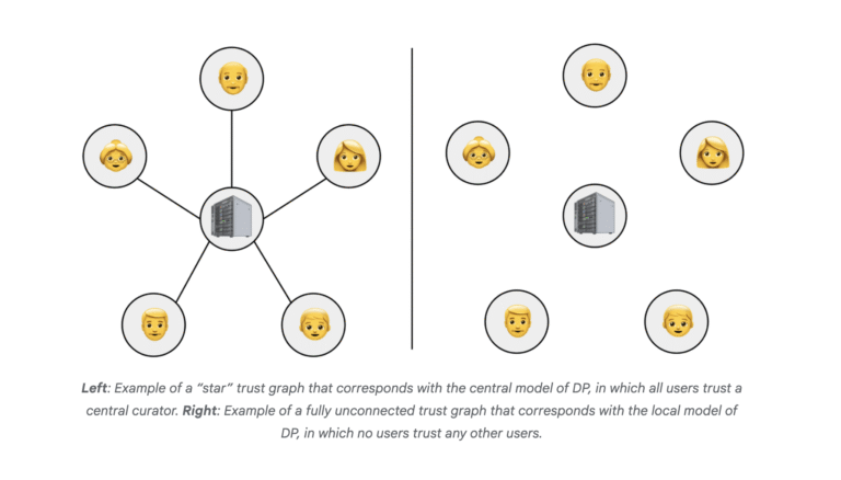 Differential Privacy on Trust Graphs: A New Frontier for Privacy-Preserving AI